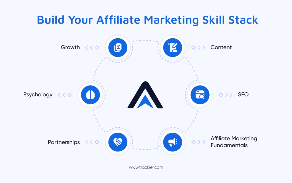 Which areas of the affiliate marketing skill stack do affiliate marketing books help develop?