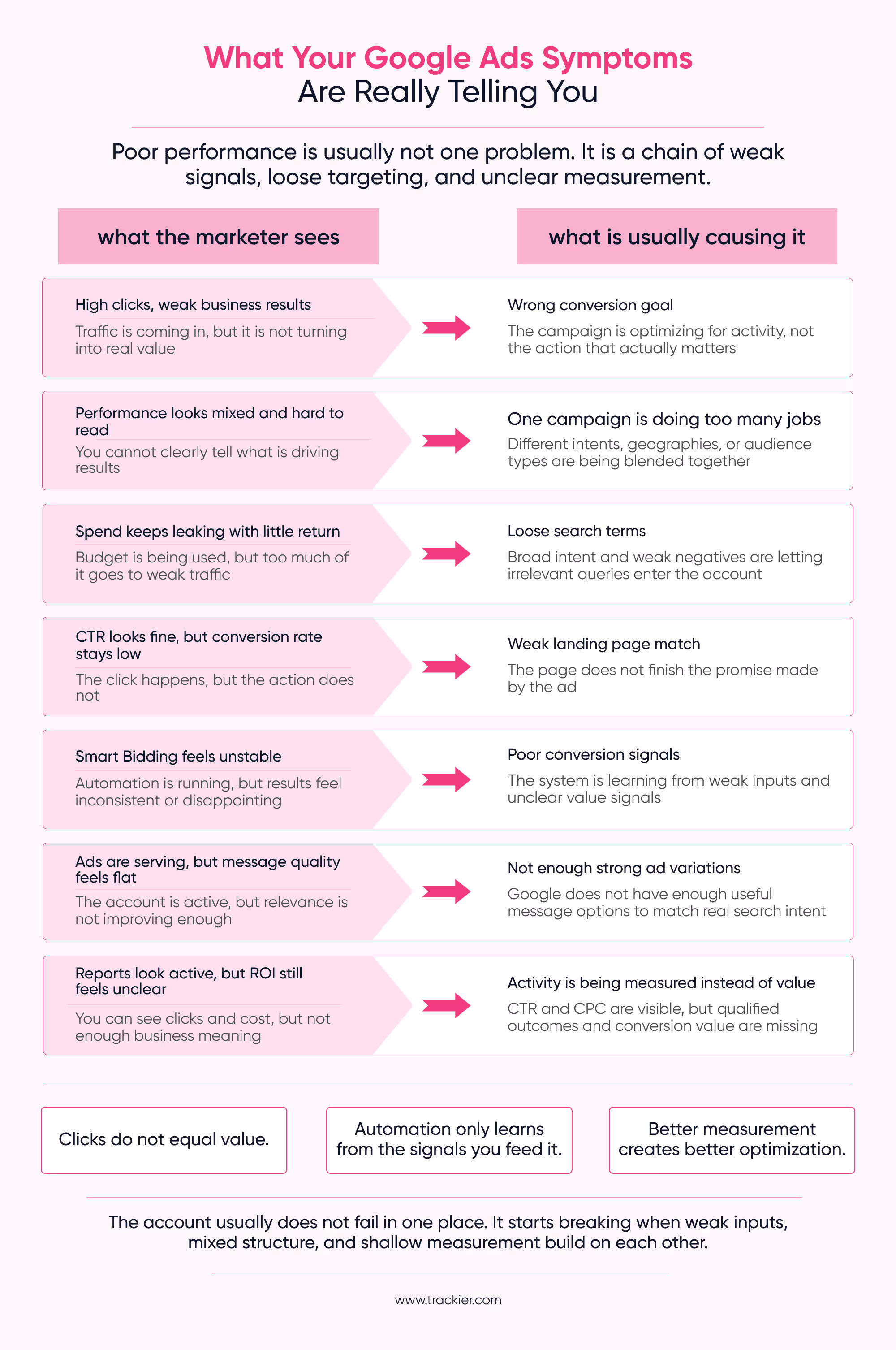 Adwords Optimization: What Your Google Ads Symptoms Are Telling You
