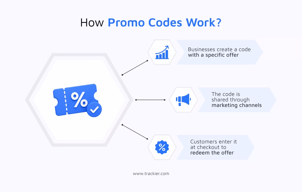 How Does Promo Code Works