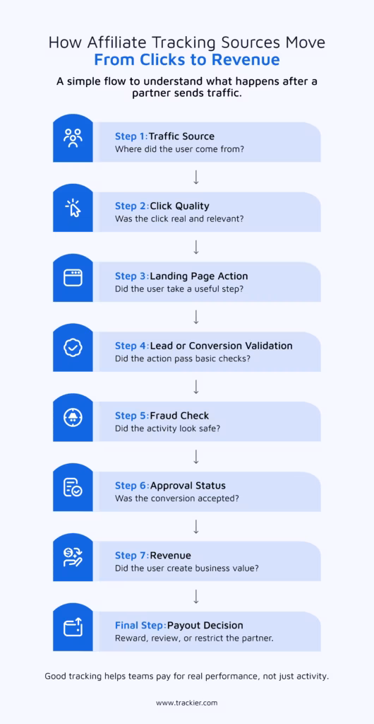 Affiliate Tracking Sources Clicks to Revenue