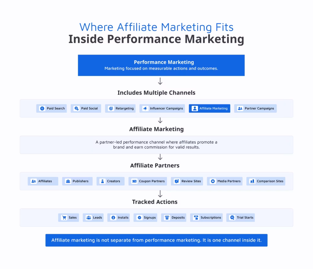 Where Affiliate Marketing Fits Inside Performance Marketing