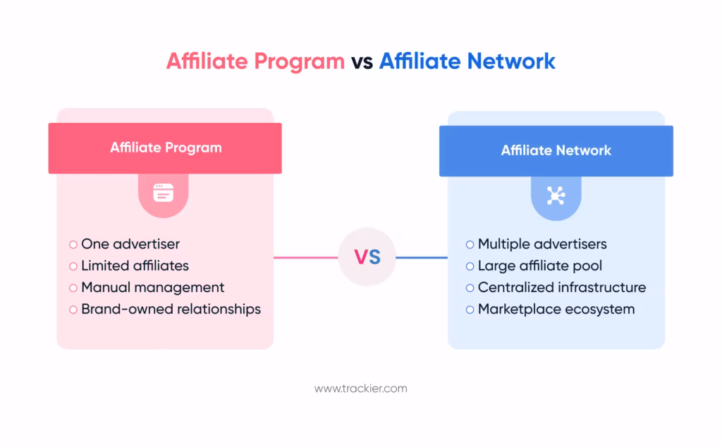 How affiliate programs and affiliate networks differ