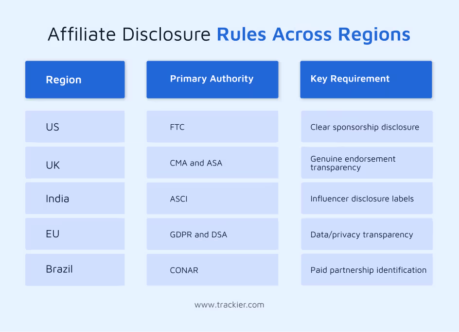 Affiliate disclosure rules across regions to be kept in mind while framing affiliate marketing guidelines