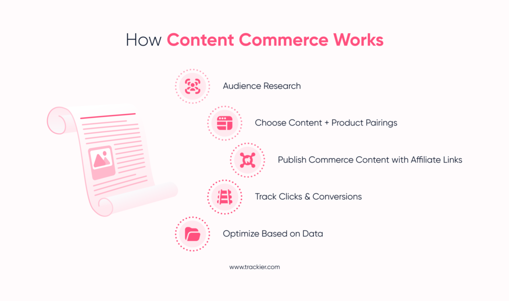 Content Commerce
