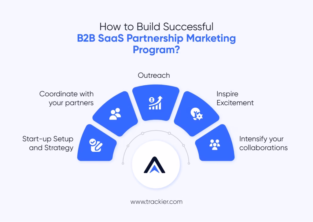 Build Successful B2B SaaS Partnership Marketing Program