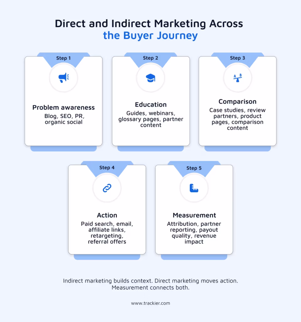 Direct and Indirect Marketing Across the Buyer Journey