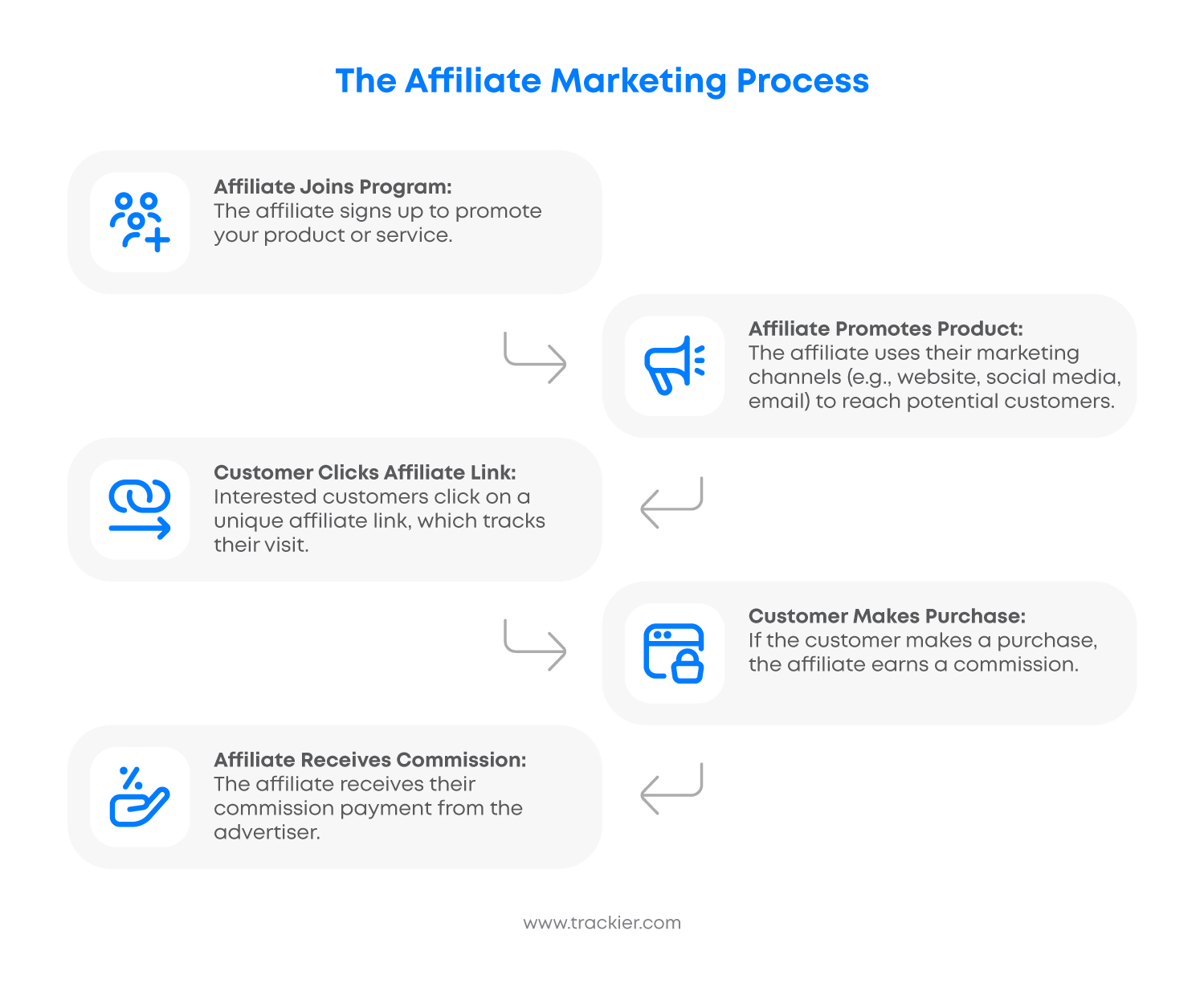 The-Affiliate-Marketing-Process