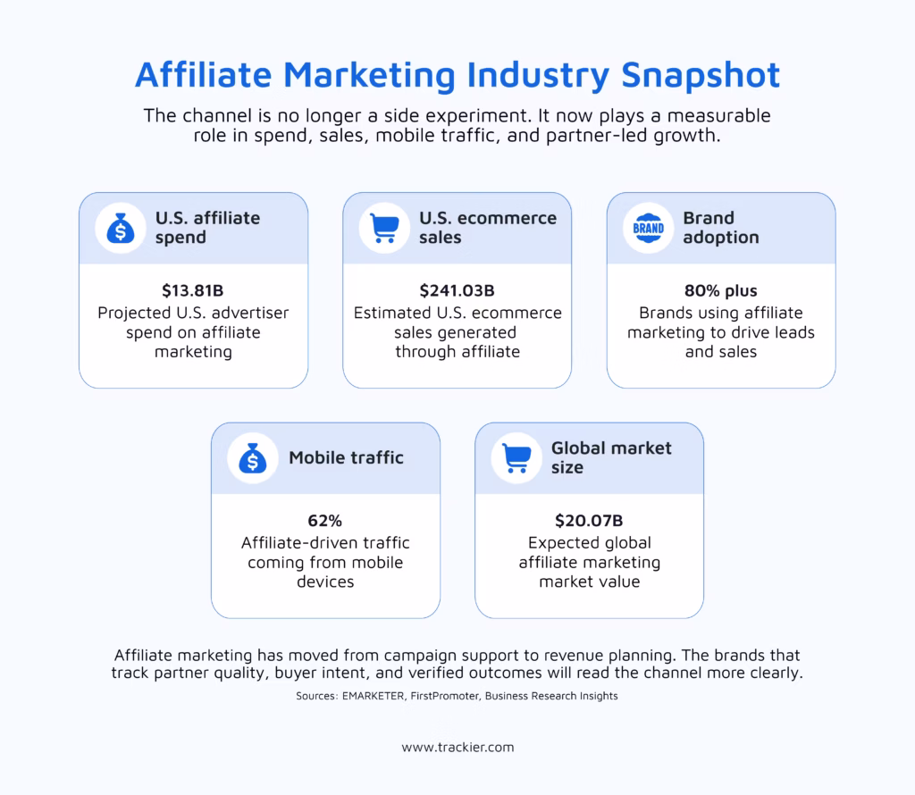 Affiliate Marketing Industry Snapshot