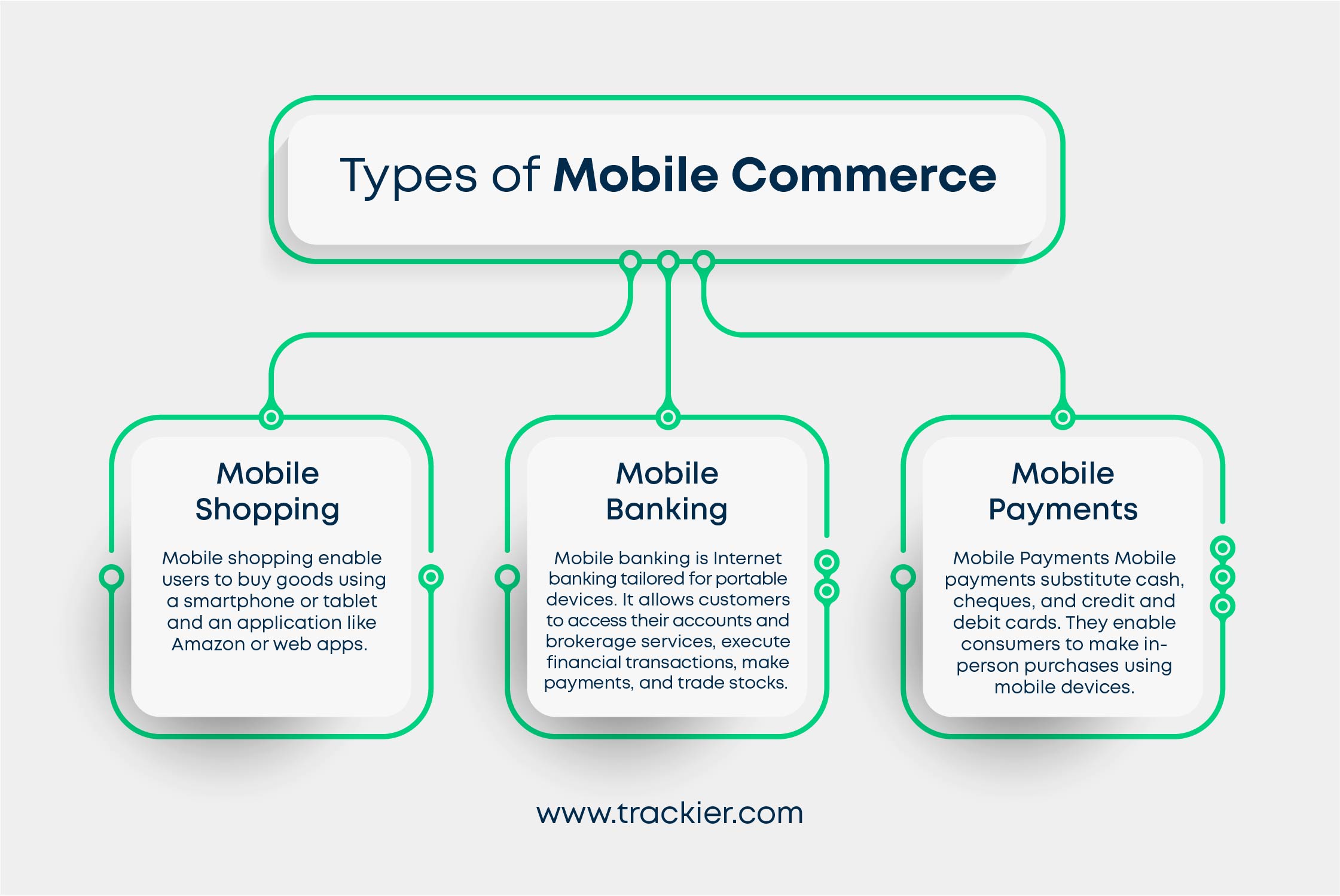 Types Of Mobile Commerce