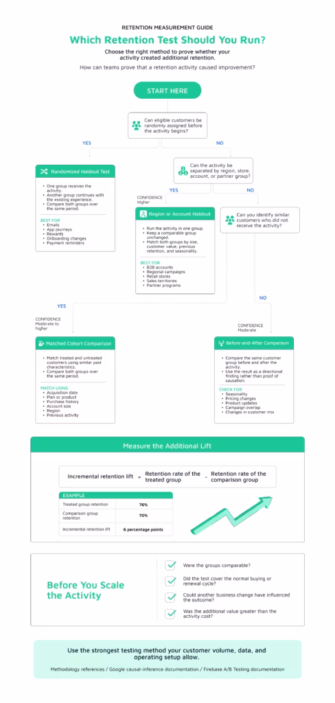 Decision tree to choose between randomized holdouts, region or account tests, matched cohorts, and before-and-after comparisons for measuring customer retention.