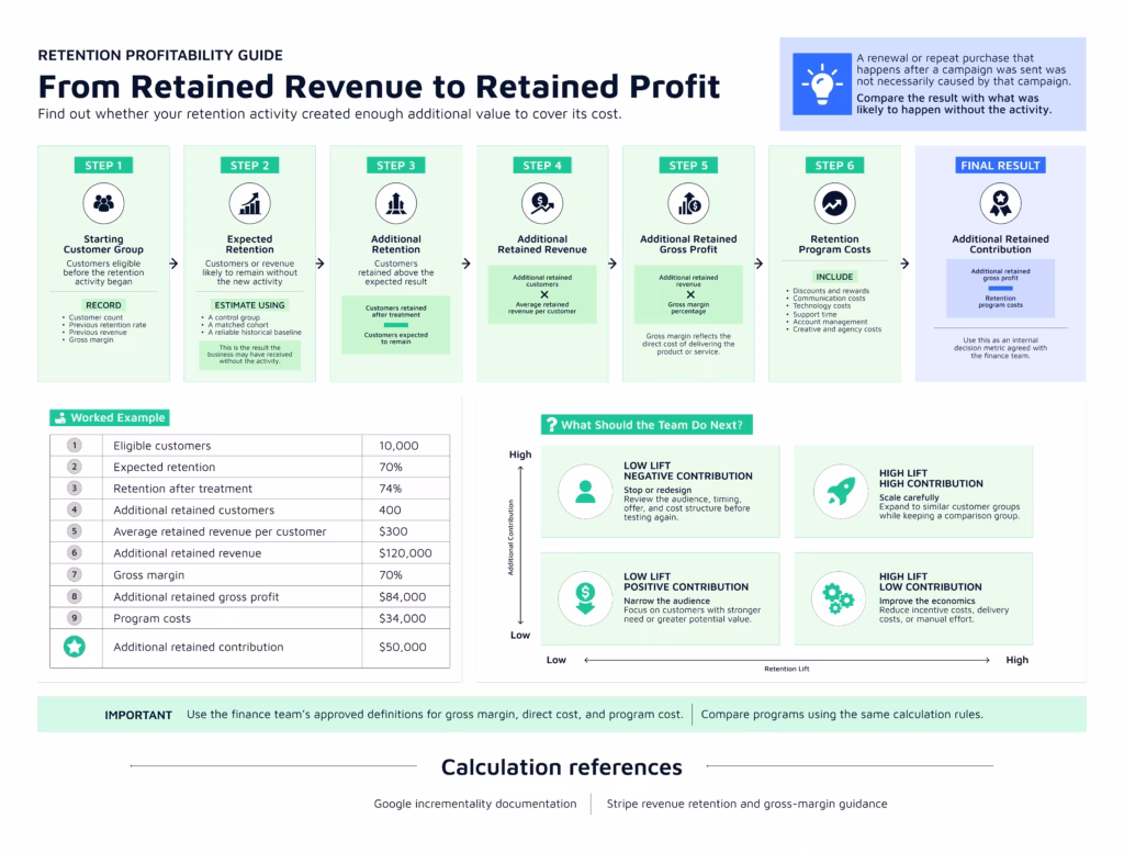 Waterfall showing how expected customer retention, additional retained customers, retained revenue, gross margin, and program costs combine into additional retained contribution.