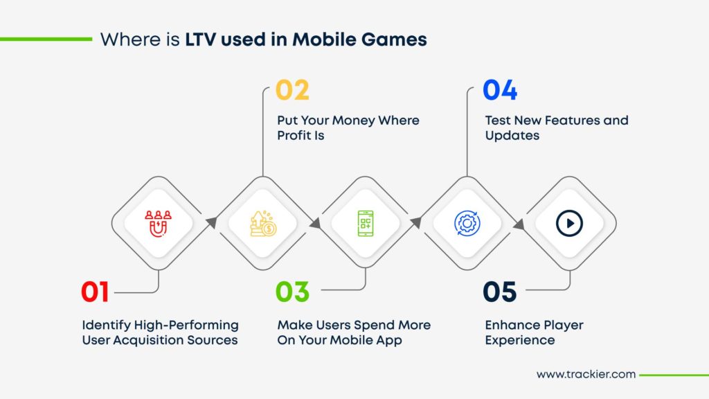 Where is LTV used in mobile game