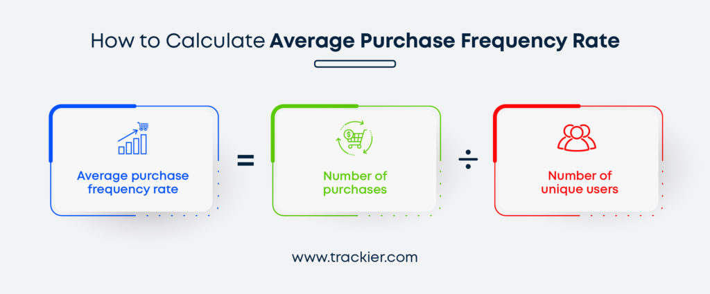how to calculate average purchase frequency rate