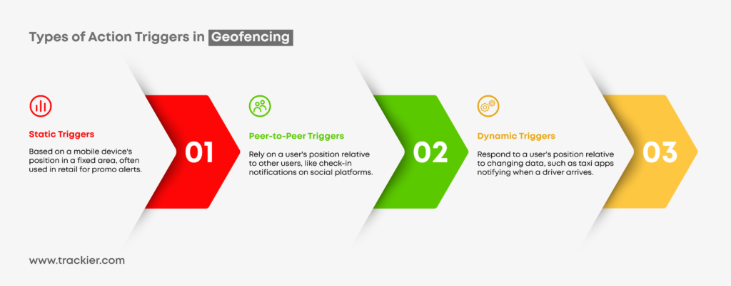 an Infographic showing Types of triggers in geofencing