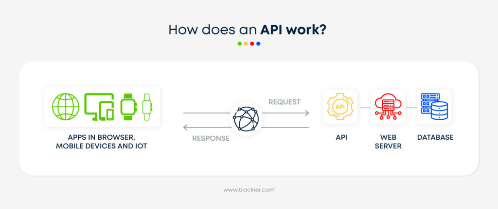 How does API work infographic