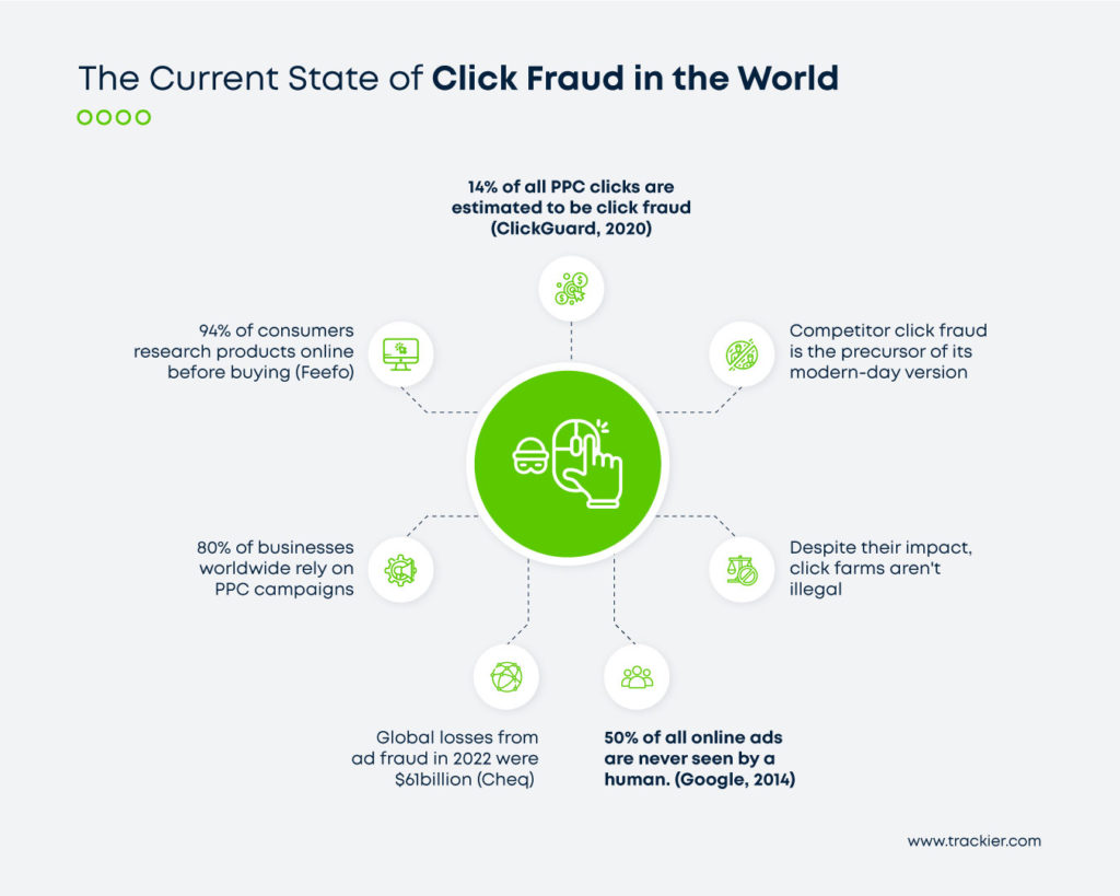 Current state of click fraud in the world