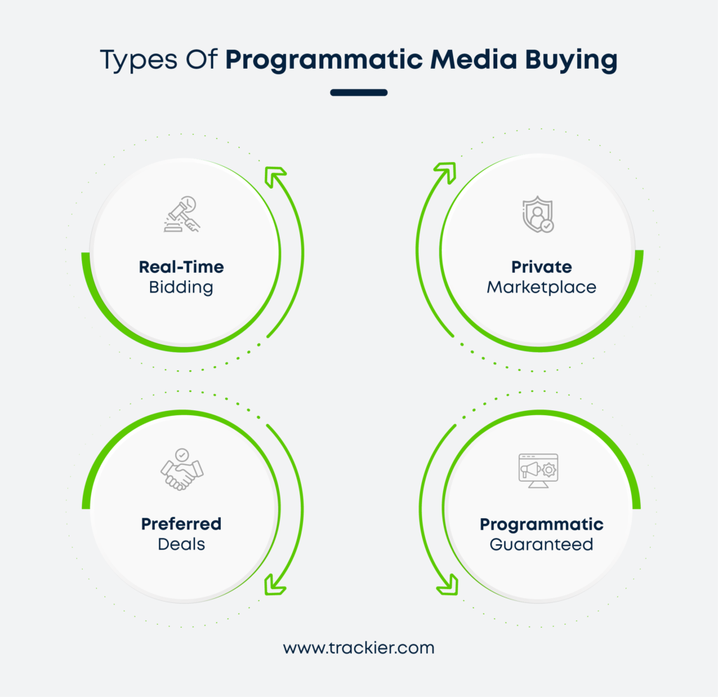 An infographic showing types of programmatic media buying processes.