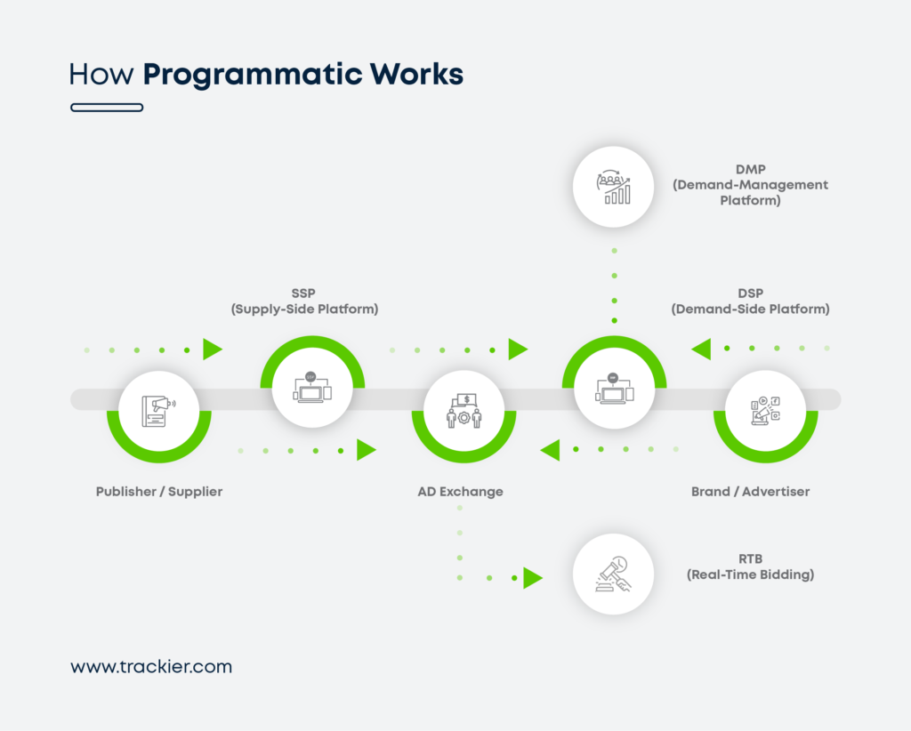 An infographic telling how programmatic advertising works