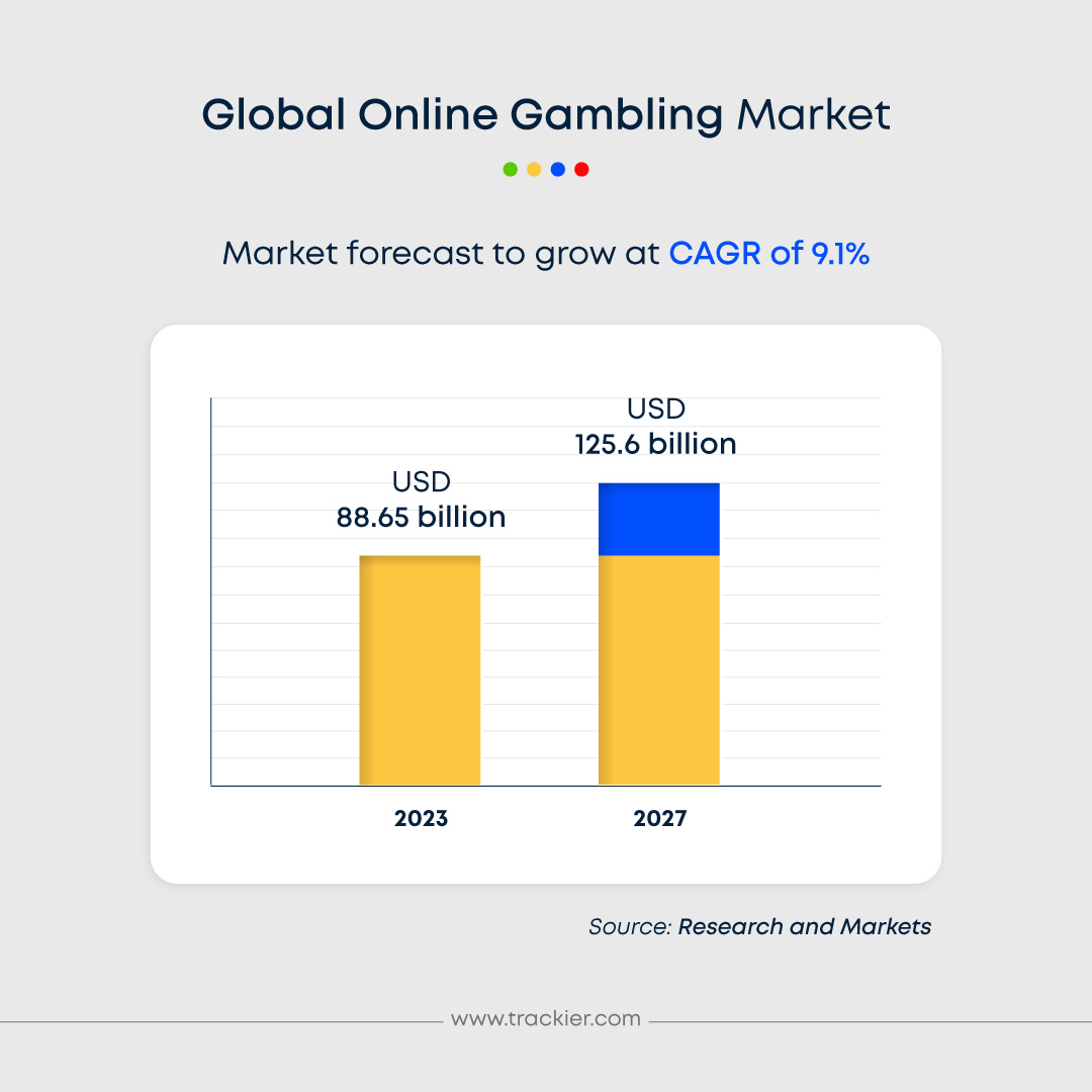 iGaming Report 2023: Trends, Market Share & Size, Key Players