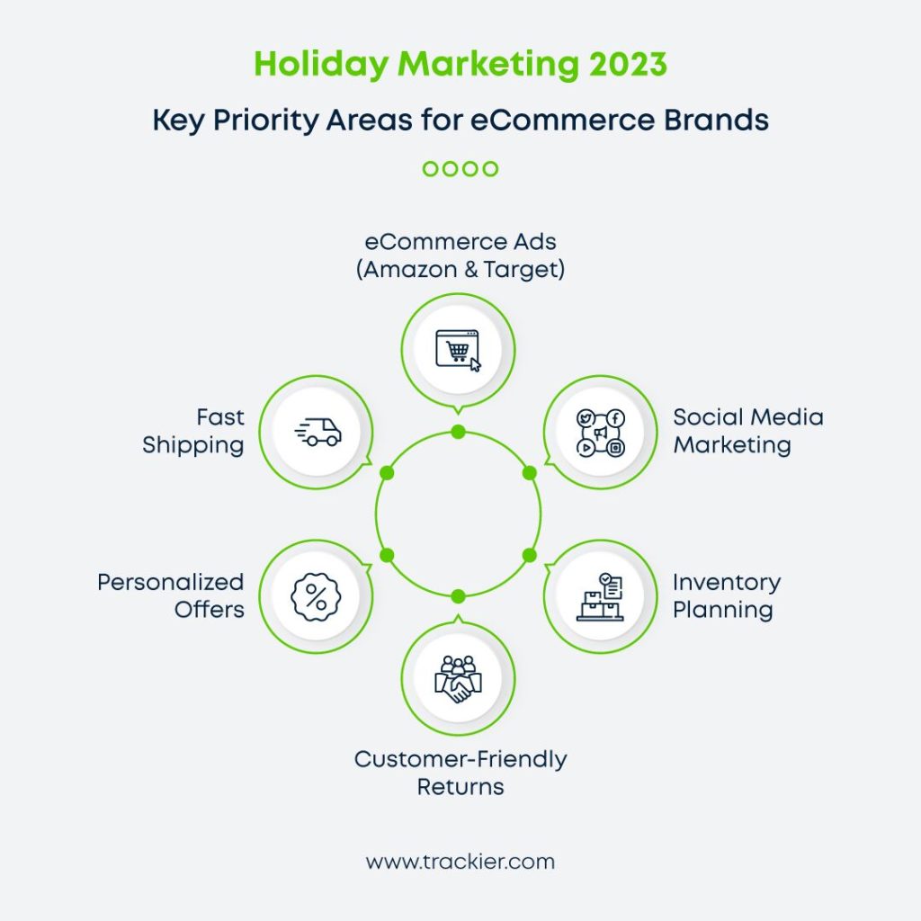 Infographic showing key priority areas for holiday marketing in 2023 for ecommerce brands