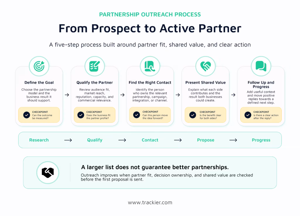 Partnership Outreach Process