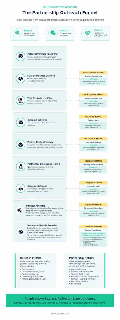 Partnership outreach funnel