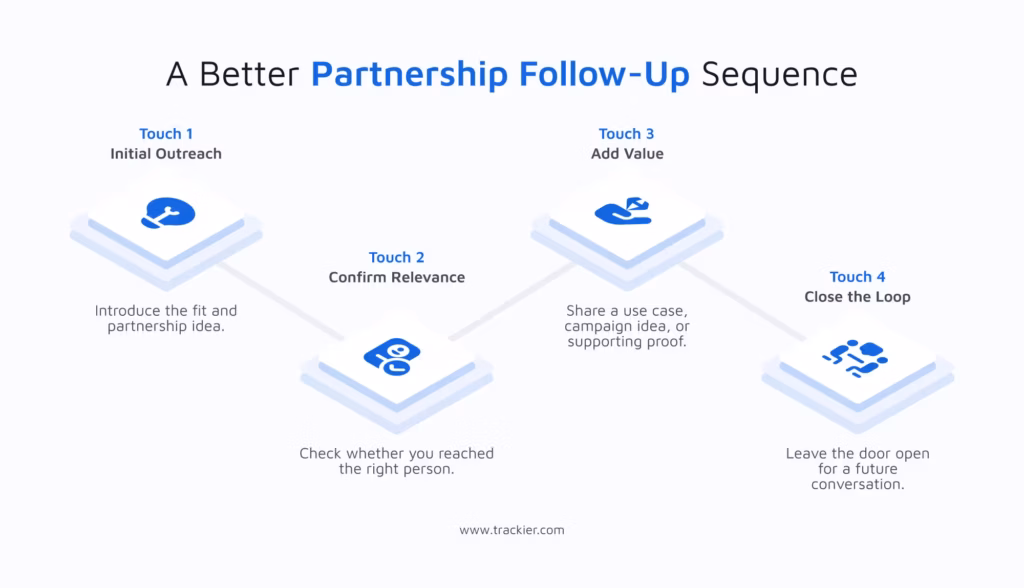 Partnership outreach follow up sequence