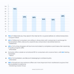 Why Marketer LOVE Coupons!