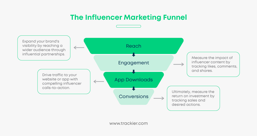 Influencers and Partner Marketing Funnel