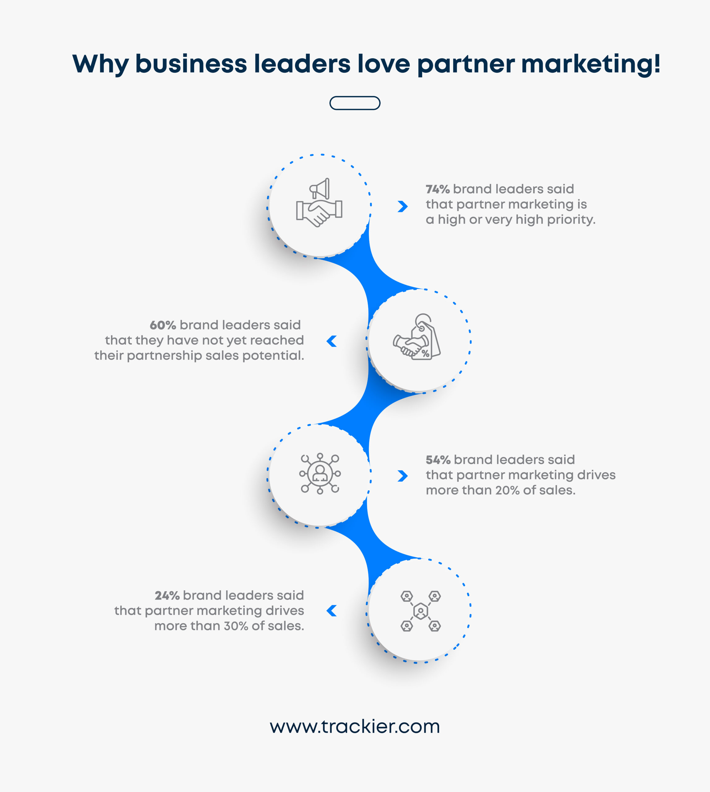 Why Businesses Love Partner Marketing