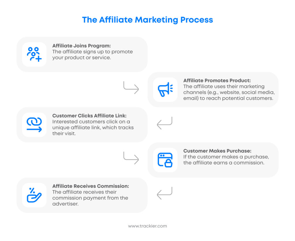 The Affiliate Marketing Process