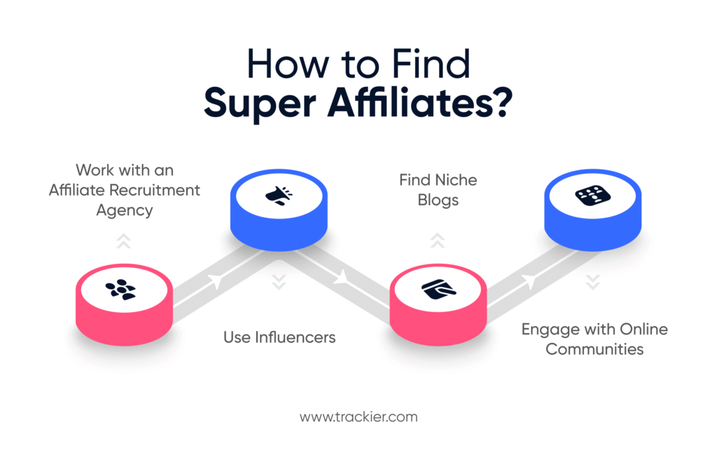 how to find super affiliates