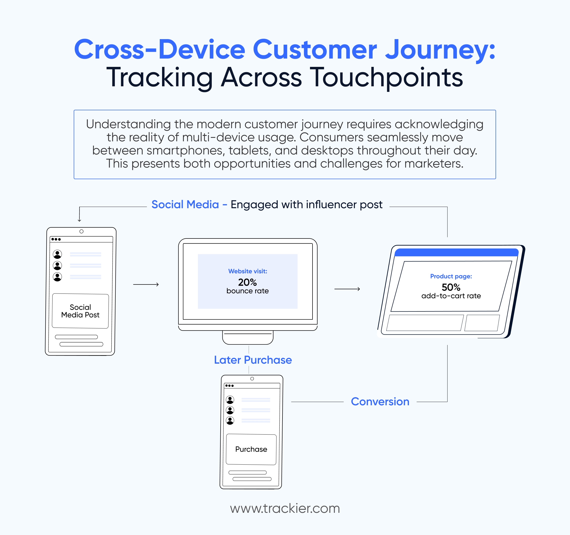 Cross-Device Customer Journey