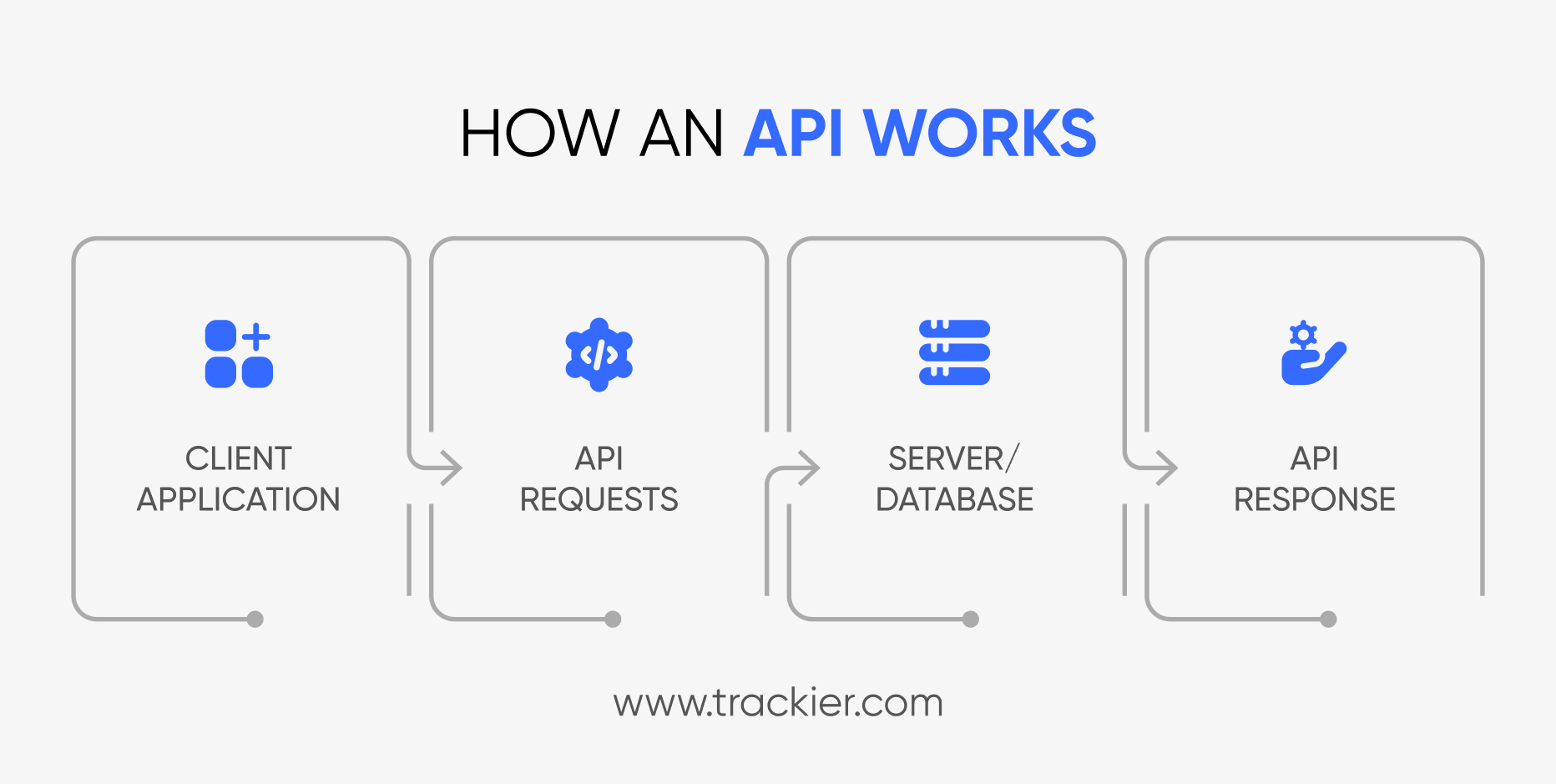 How Do APIs Work?