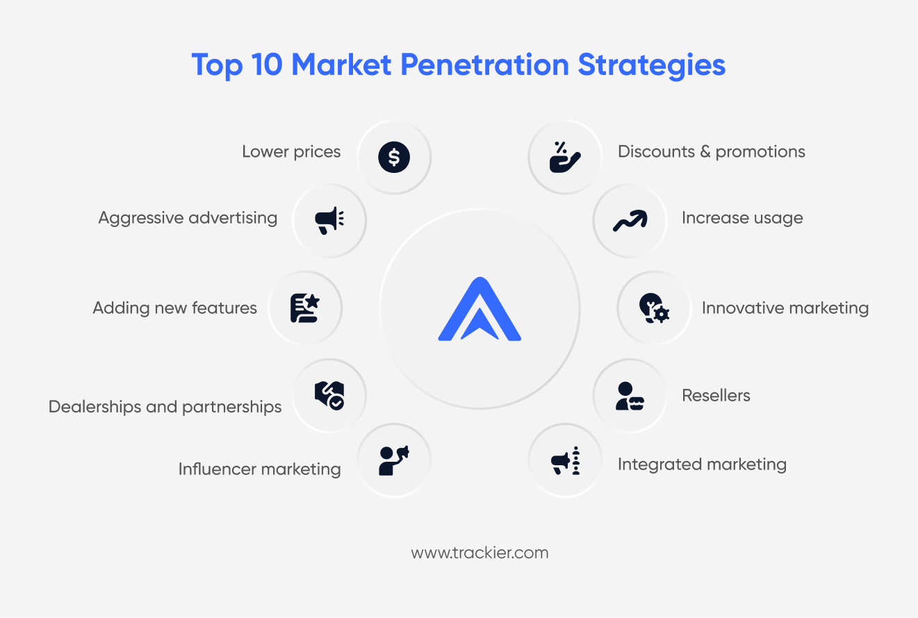 Top 10 Market Penetration Strategies