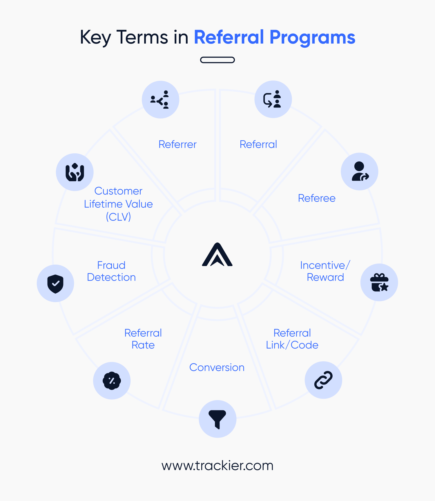 Key Terms in Referral Programs