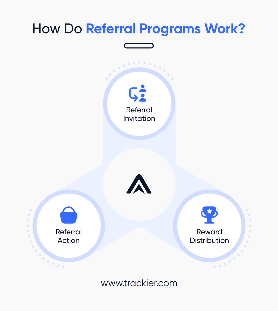 How Do Referral Programs Work?