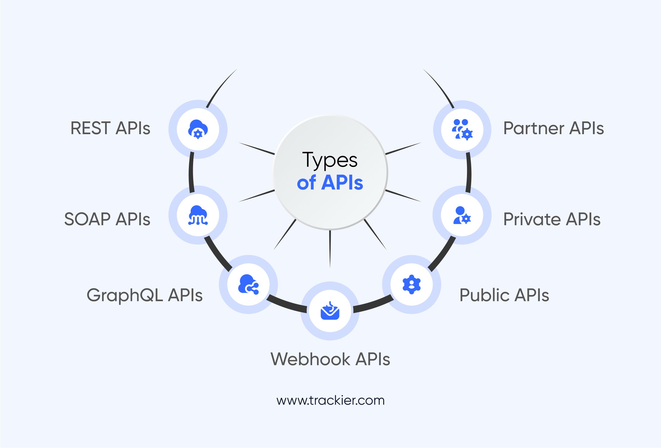 Types of APIs