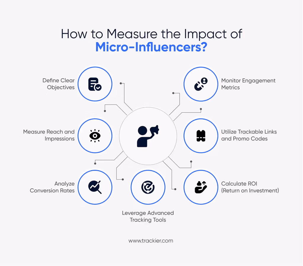 How to Measure the Impact of Micro-Influencers?