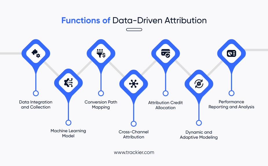 Functions of the data driven attribution