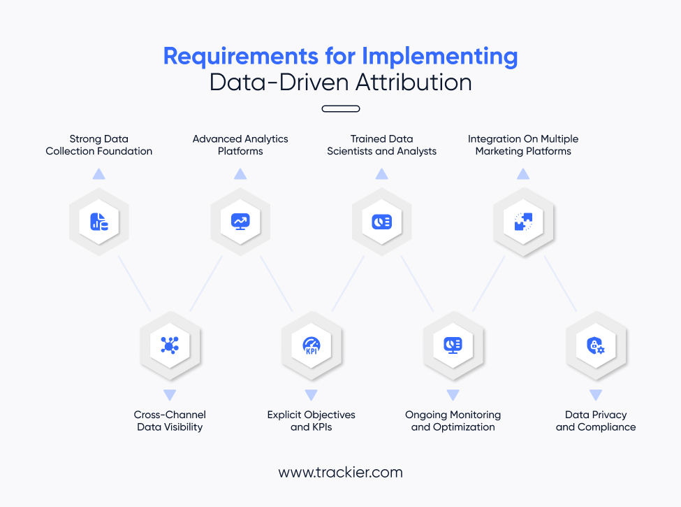 Requirements of the data driven attribution.