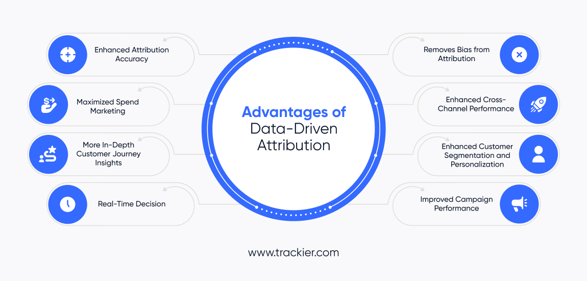 Advantages of the data-driven attribution