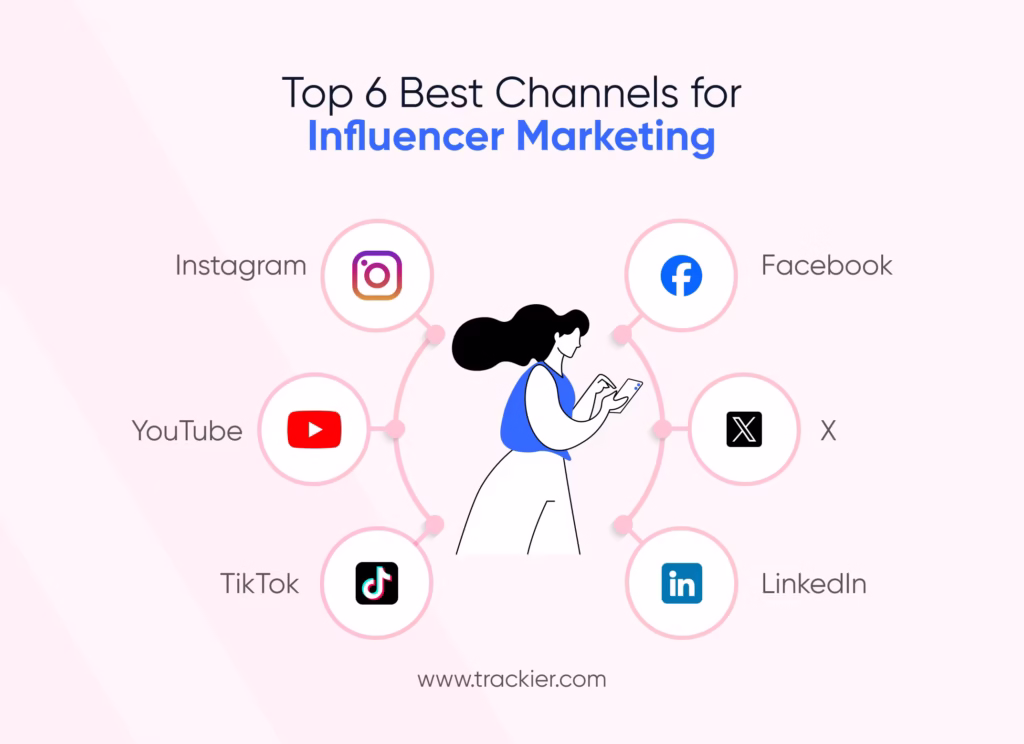 Top 6 Best Channels for Influencer Marketing​