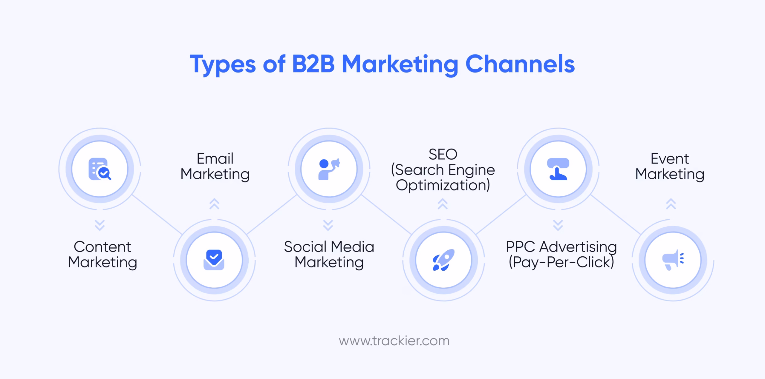 Types of B2B Marketing Channels