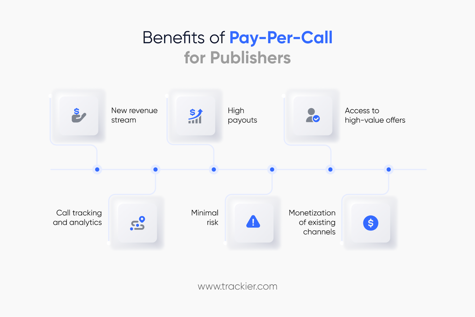 Benefits of pay-per-call for publishers
