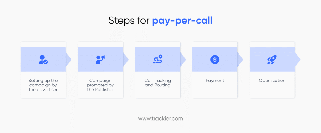 Steps for pay-per-call marketing