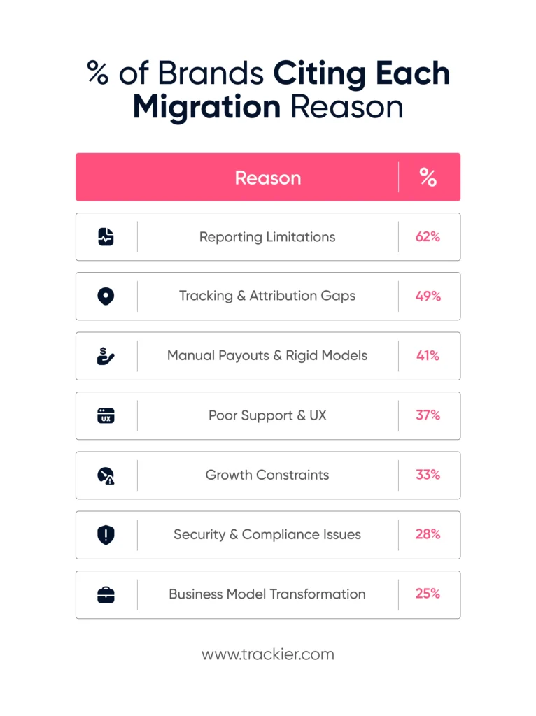 Why Brands Migrate to New Affiliate Platforms?