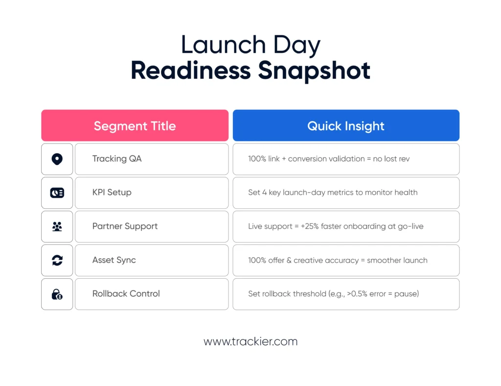 Launch Day & Operational Checkpoints