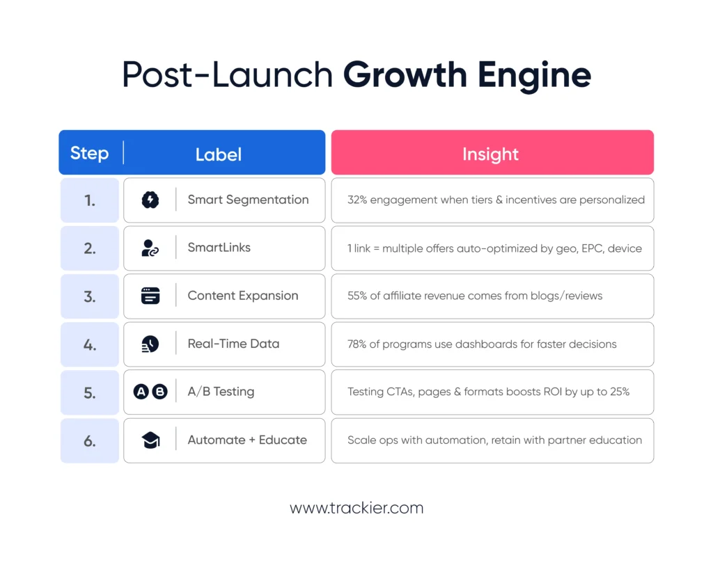 Growth, Boost, and Post-Launch Optimization