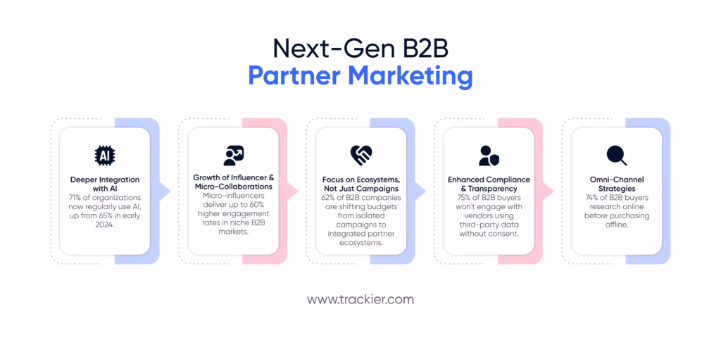 Future Trends in B2B Partner Marketing